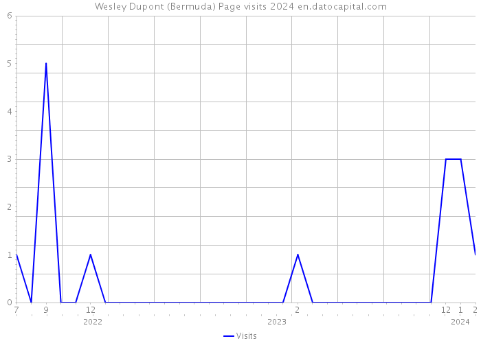 Wesley Dupont (Bermuda) Page visits 2024 