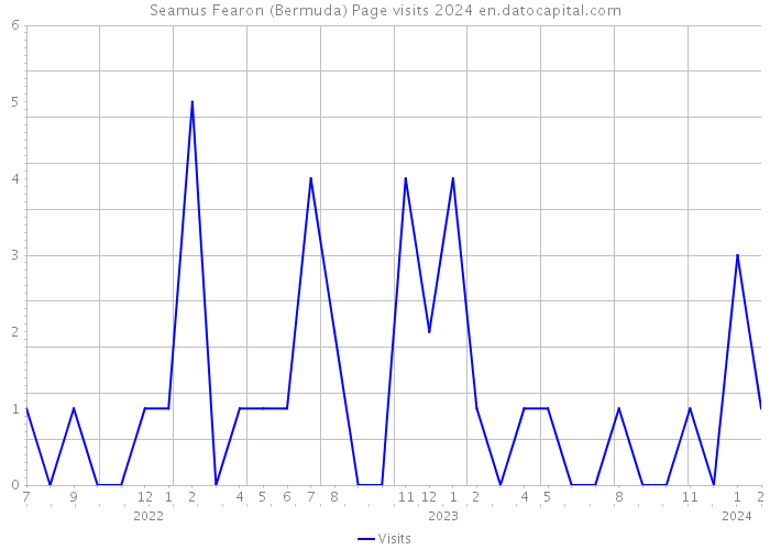 Seamus Fearon (Bermuda) Page visits 2024 