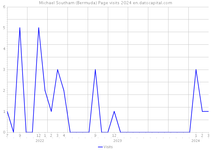 Michael Southam (Bermuda) Page visits 2024 