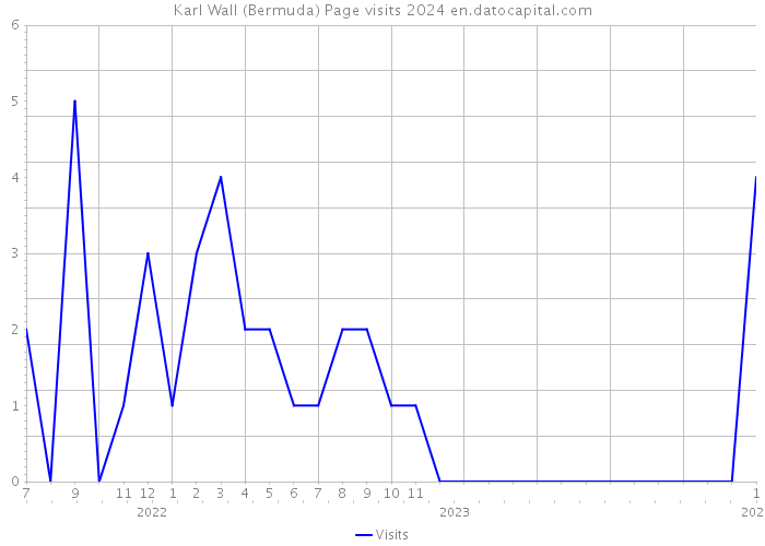 Karl Wall (Bermuda) Page visits 2024 