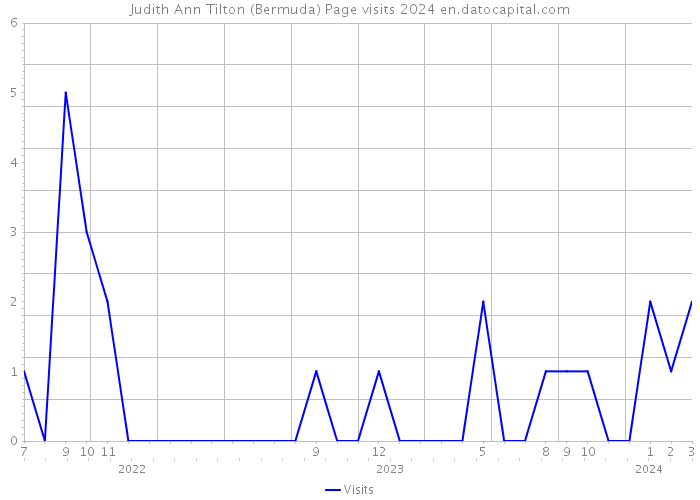 Judith Ann Tilton (Bermuda) Page visits 2024 