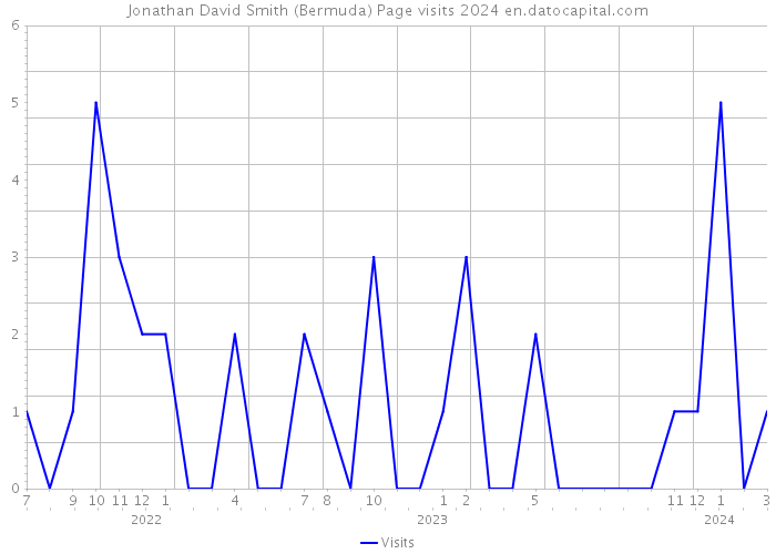 Jonathan David Smith (Bermuda) Page visits 2024 