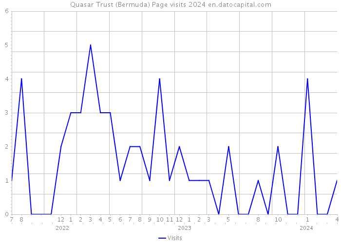Quasar Trust (Bermuda) Page visits 2024 