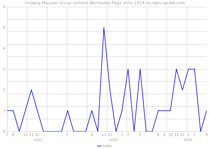 Xinyang Maojian Group Limited (Bermuda) Page visits 2024 