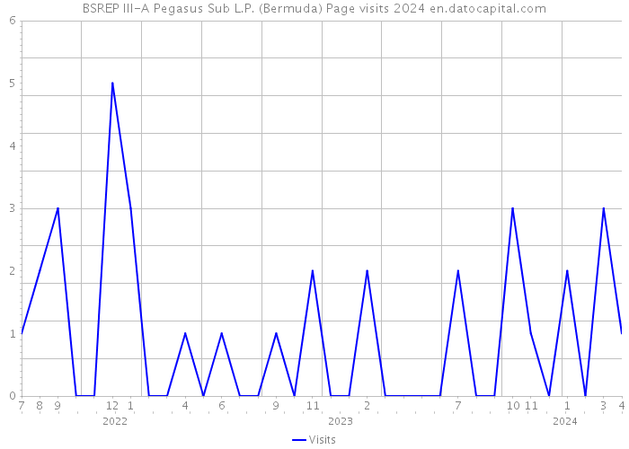 BSREP III-A Pegasus Sub L.P. (Bermuda) Page visits 2024 