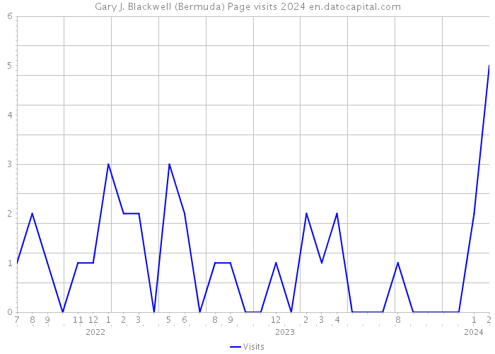 Gary J. Blackwell (Bermuda) Page visits 2024 