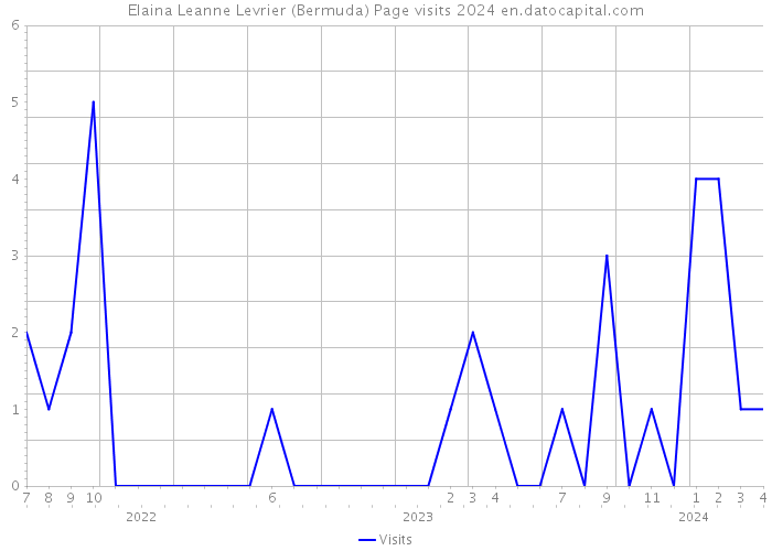 Elaina Leanne Levrier (Bermuda) Page visits 2024 