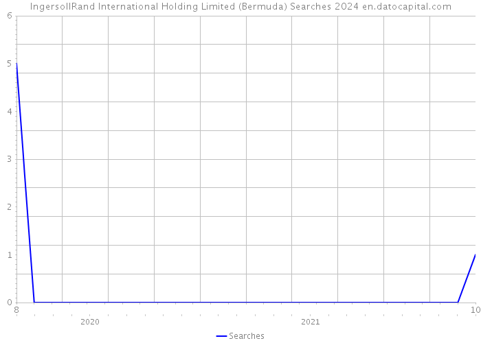 IngersollRand International Holding Limited (Bermuda) Searches 2024 