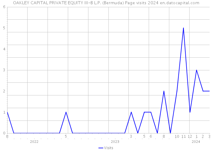 OAKLEY CAPITAL PRIVATE EQUITY III-B L.P. (Bermuda) Page visits 2024 
