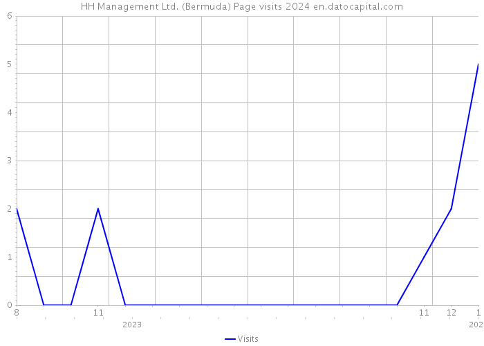 HH Management Ltd. (Bermuda) Page visits 2024 