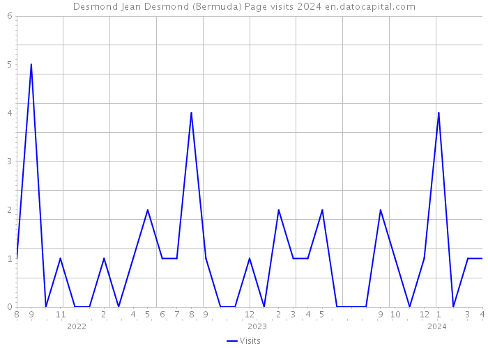 Desmond Jean Desmond (Bermuda) Page visits 2024 