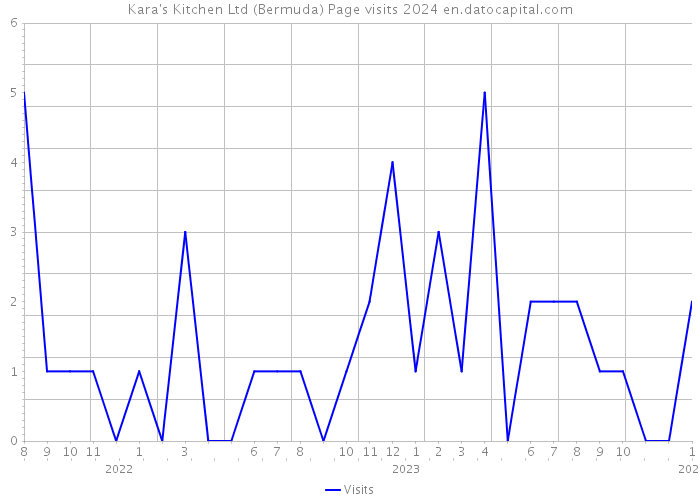 Kara's Kitchen Ltd (Bermuda) Page visits 2024 