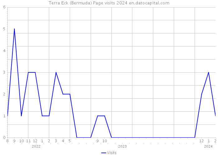 Terra Eck (Bermuda) Page visits 2024 