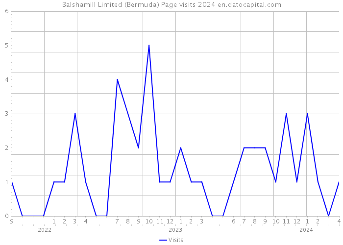 Balshamill Limited (Bermuda) Page visits 2024 
