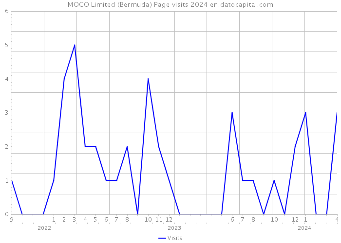 MOCO Limited (Bermuda) Page visits 2024 