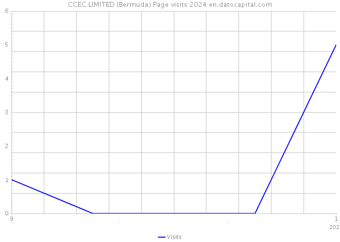 CCEC LIMITED (Bermuda) Page visits 2024 