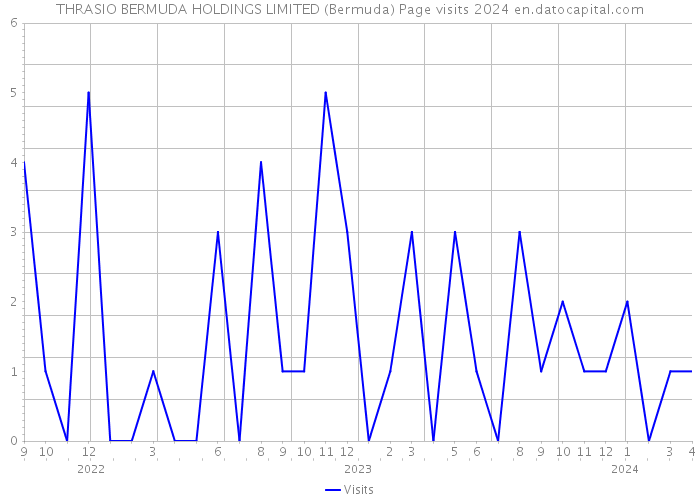 THRASIO BERMUDA HOLDINGS LIMITED (Bermuda) Page visits 2024 