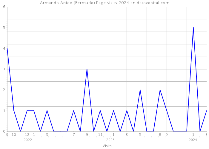Armando Anido (Bermuda) Page visits 2024 
