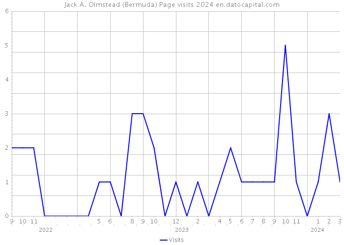 Jack A. Olmstead (Bermuda) Page visits 2024 