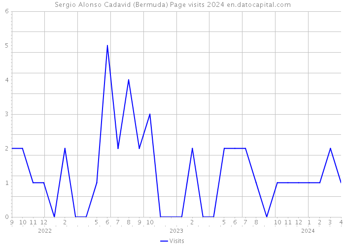 Sergio Alonso Cadavid (Bermuda) Page visits 2024 