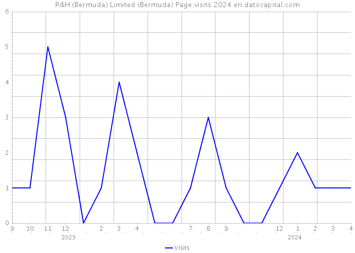 R&H (Bermuda) Limited (Bermuda) Page visits 2024 