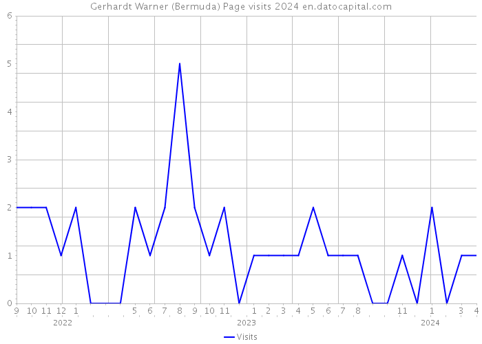 Gerhardt Warner (Bermuda) Page visits 2024 