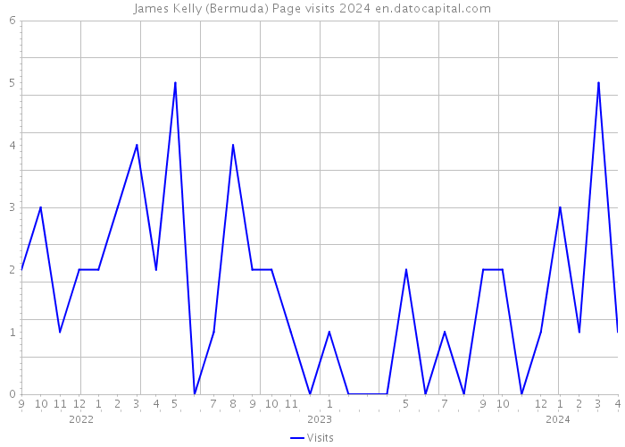 James Kelly (Bermuda) Page visits 2024 