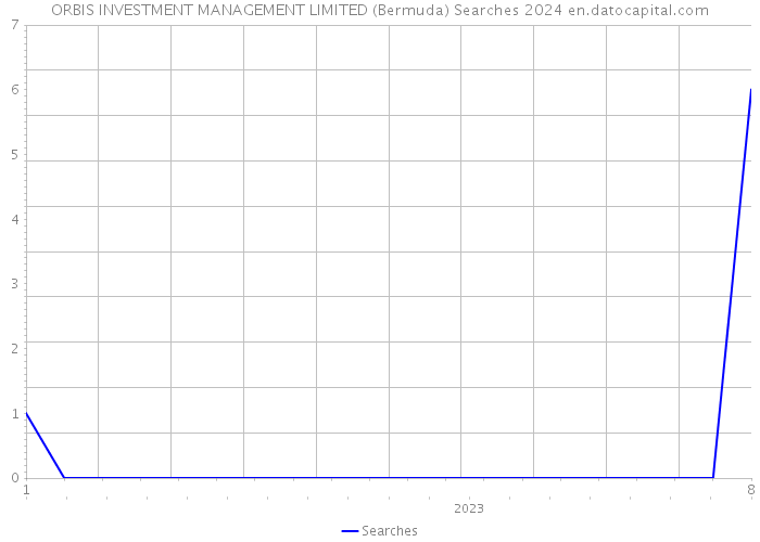 ORBIS INVESTMENT MANAGEMENT LIMITED (Bermuda) Searches 2024 