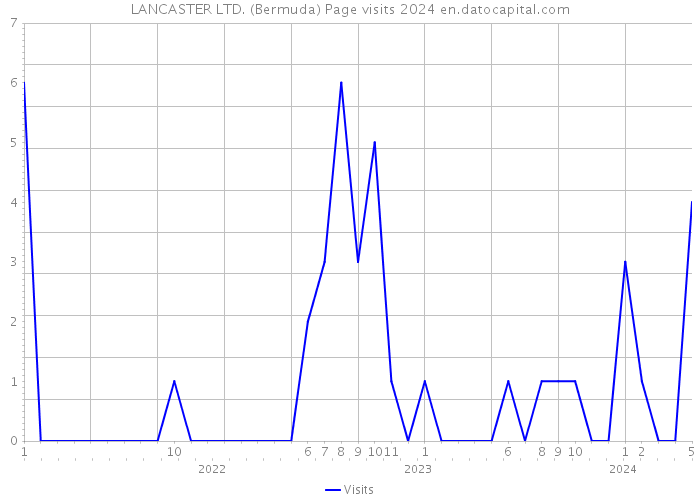 LANCASTER LTD. (Bermuda) Page visits 2024 