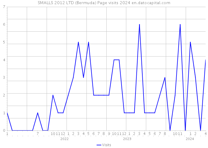SMALLS 2012 LTD (Bermuda) Page visits 2024 