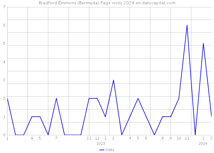 Bradford Emmons (Bermuda) Page visits 2024 