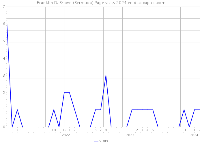 Franklin D. Brown (Bermuda) Page visits 2024 