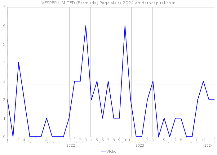 VESPER LIMITED (Bermuda) Page visits 2024 
