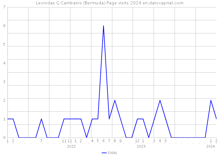 Leonidas G Cambanis (Bermuda) Page visits 2024 