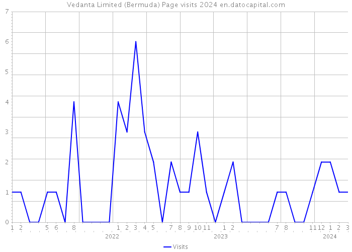 Vedanta Limited (Bermuda) Page visits 2024 