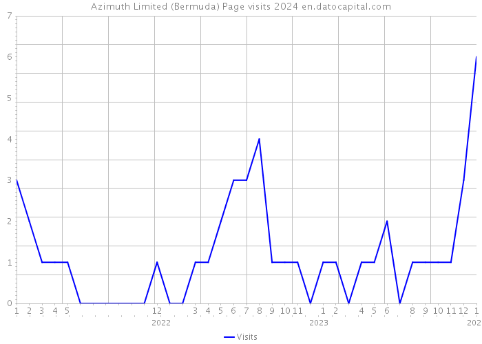 Azimuth Limited (Bermuda) Page visits 2024 