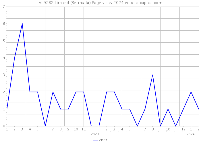 VL9762 Limited (Bermuda) Page visits 2024 
