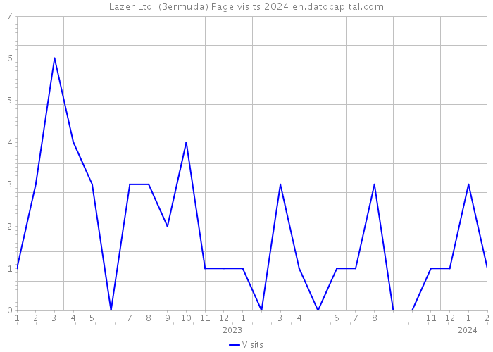 Lazer Ltd. (Bermuda) Page visits 2024 