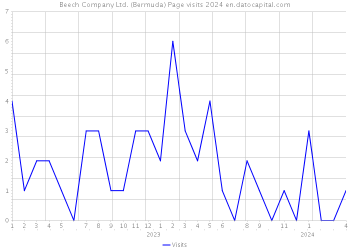 Beech Company Ltd. (Bermuda) Page visits 2024 