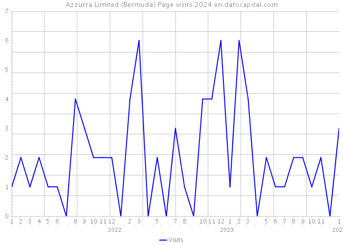 Azzurra Limited (Bermuda) Page visits 2024 