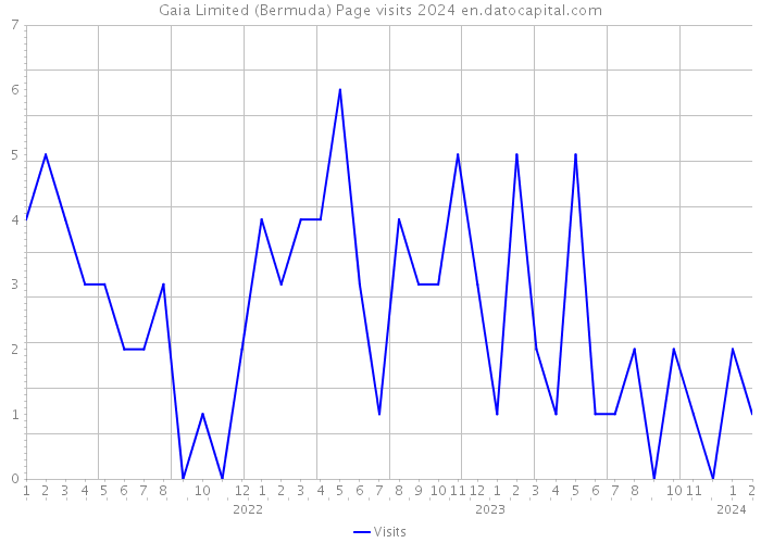 Gaia Limited (Bermuda) Page visits 2024 