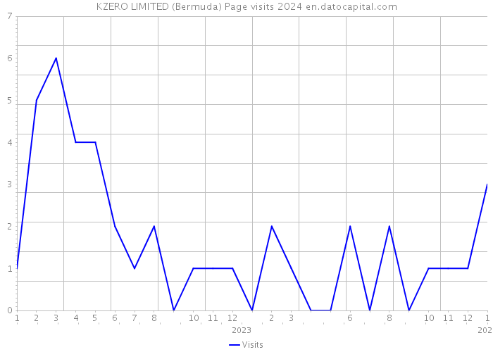 KZERO LIMITED (Bermuda) Page visits 2024 