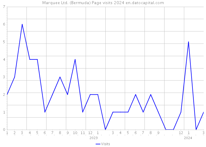 Marquee Ltd. (Bermuda) Page visits 2024 