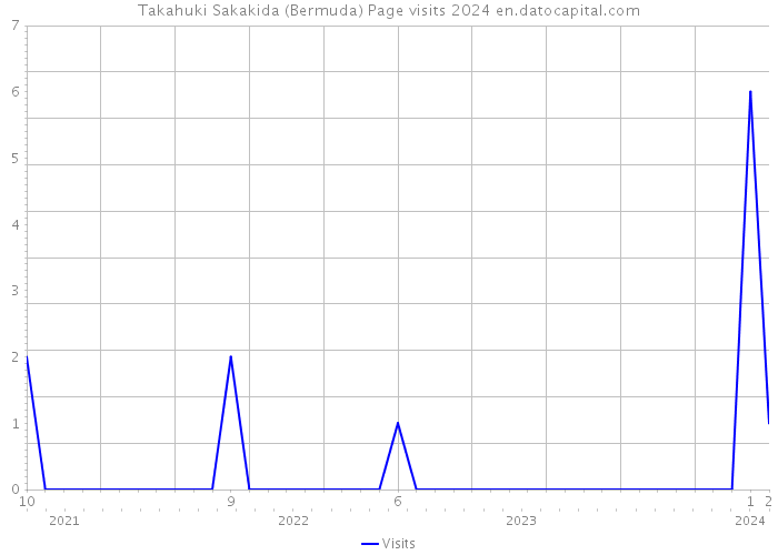 Takahuki Sakakida (Bermuda) Page visits 2024 