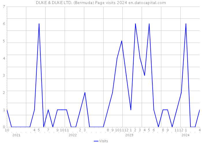 DUKE & DUKE LTD. (Bermuda) Page visits 2024 