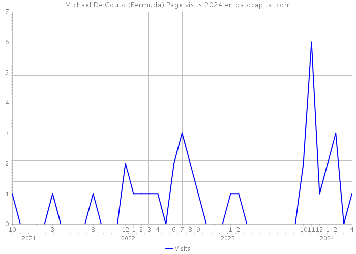 Michael De Couto (Bermuda) Page visits 2024 