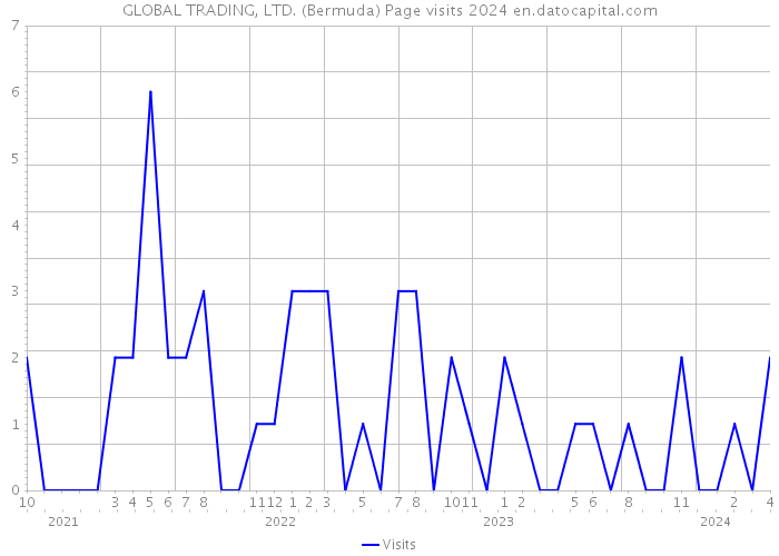GLOBAL TRADING, LTD. (Bermuda) Page visits 2024 