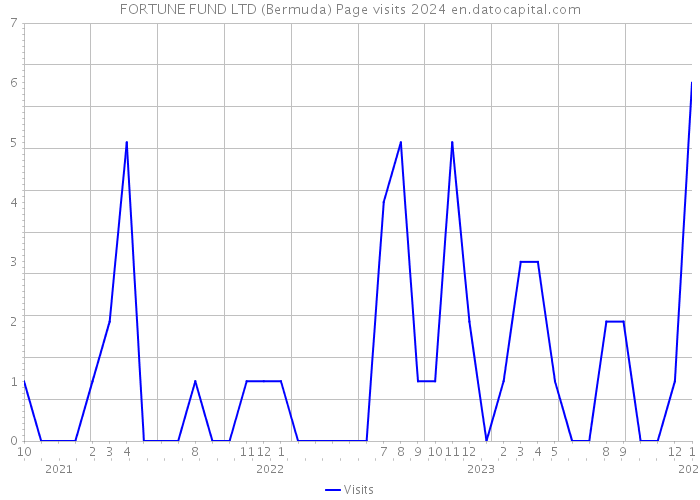 FORTUNE FUND LTD (Bermuda) Page visits 2024 