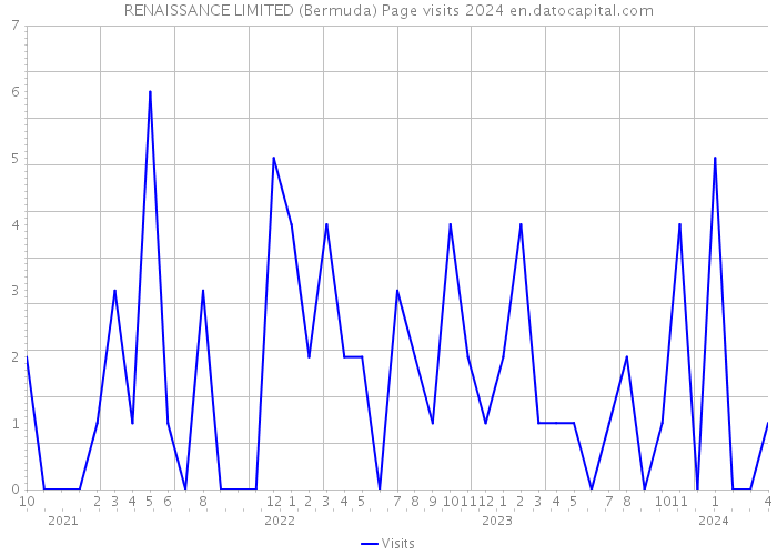 RENAISSANCE LIMITED (Bermuda) Page visits 2024 