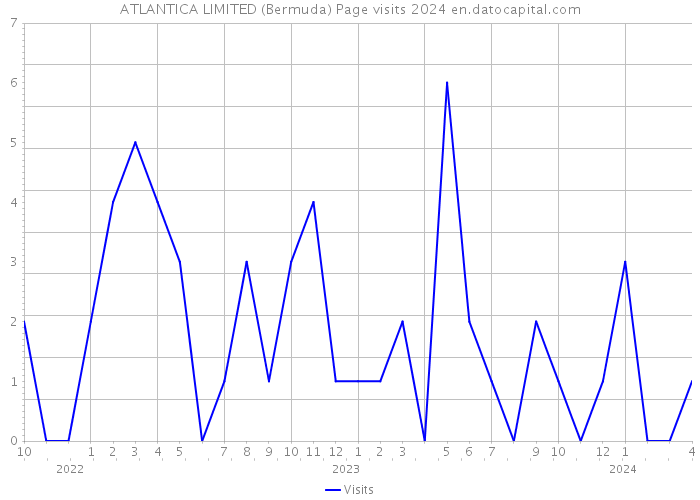 ATLANTICA LIMITED (Bermuda) Page visits 2024 